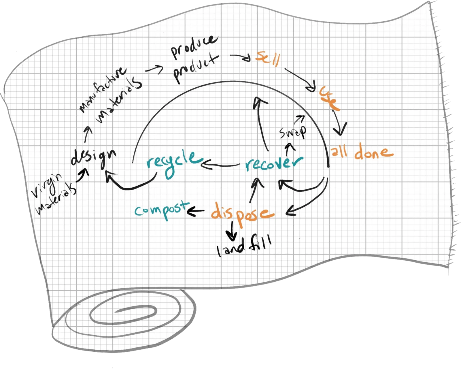 Hand-drawn diagram of the textile lifecycle. A linear path runs from virgin materials through design, materials manufacture, product production, sale and use to "all done". From there a recovery loop returns textiles to productive use: recover leads to swap or to recycle, and recycling feeds back into design. Disposal branches to compost or to landfill.